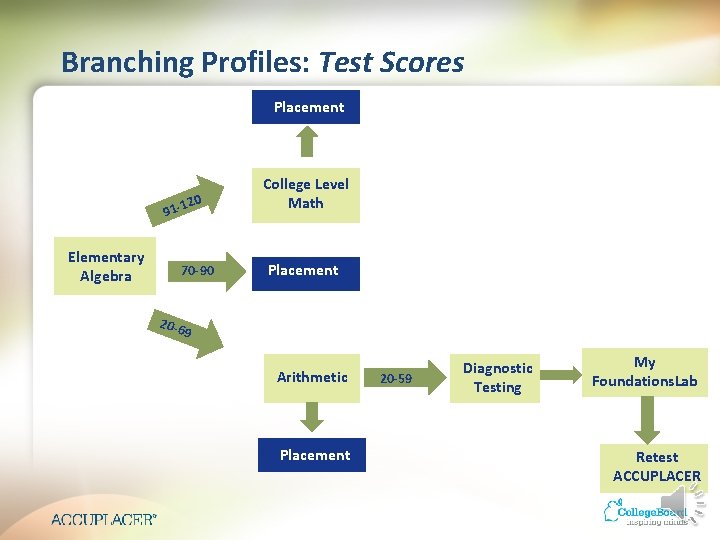 Branching Profiles: Test Scores Placement 20 College Level Math 70 -90 Placement 91 -1