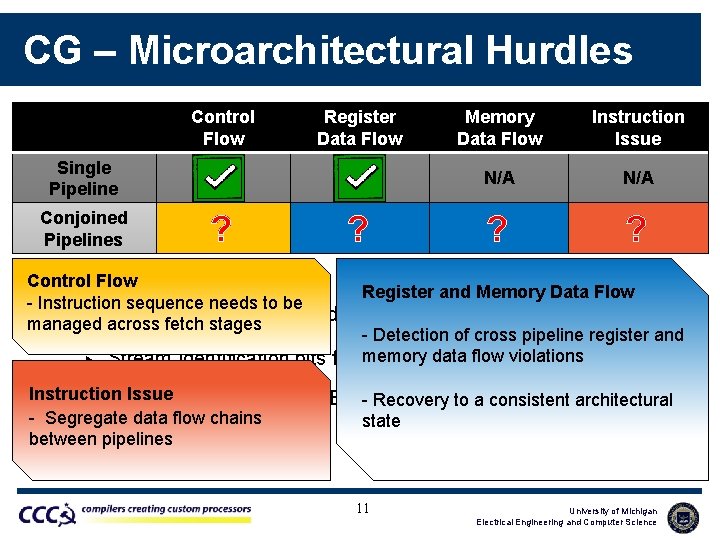 CG – Microarchitectural Hurdles Single Pipeline Conjoined Pipelines Control Flow Register Data Flow ?