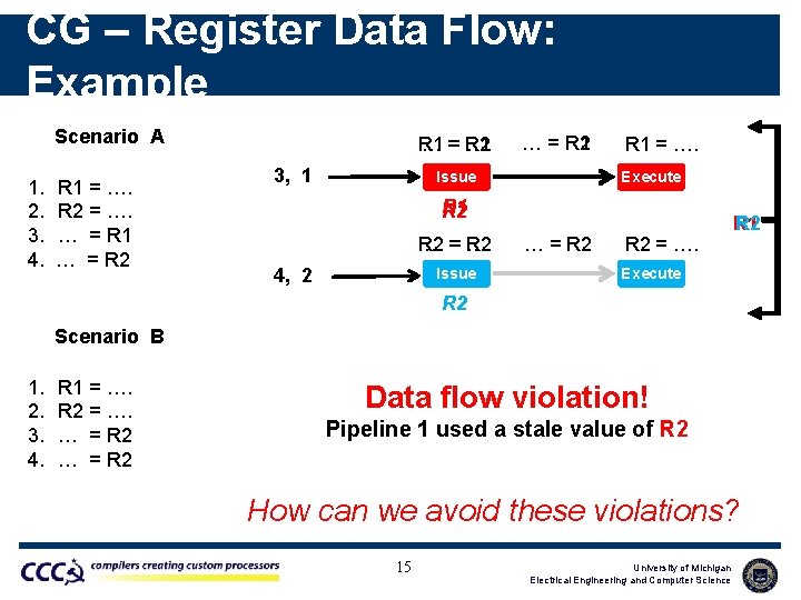 CG – Register Data Flow: Example Scenario A 1. 2. 3. 4. R 1