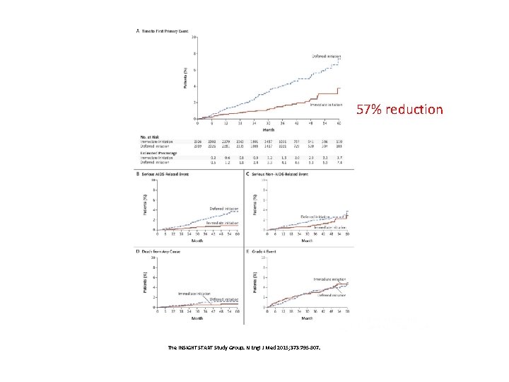 57% reduction The INSIGHT START Study Group. N Engl J Med 2015; 373: 795