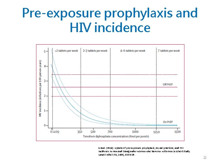 Pre-exposure prophylaxis and HIV incidence Grant. (2014). Uptake of pre-exposure prophylaxis, sexual practices, and