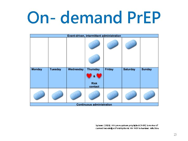 On- demand Pr. EP Spinner. (2015). HIV pre-exposure prophylaxis (Pr. EP): a review of