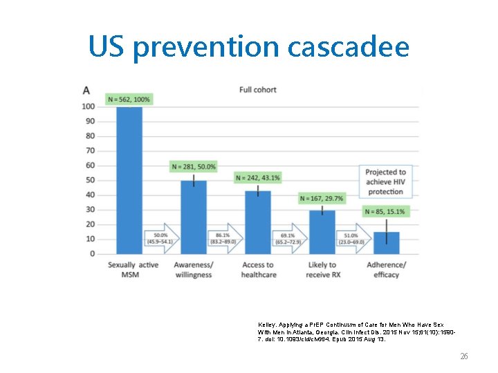 US prevention cascadee Kelley. Applying a Pr. EP Continuum of Care for Men Who