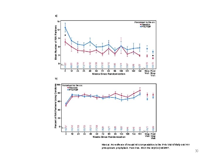 Marcus. No evidence of sexual risk compensation in the i. Pr. Ex trial of