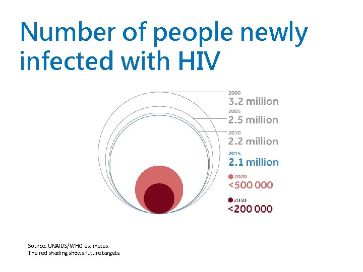 Number of people newly infected with HIV Source: UNAIDS/WHO estimates. The red shading shows