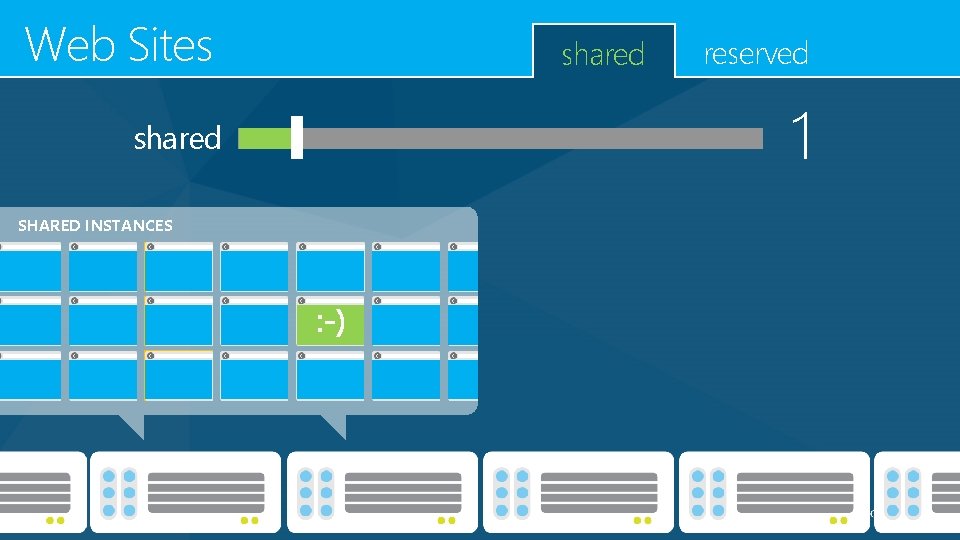 Web Sites shared SHARED INSTANCES shared reserved 1 