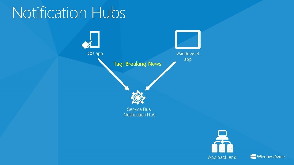 Notification Hubs i. OS app Tag: Breaking News Windows 8 app Service Bus Notification