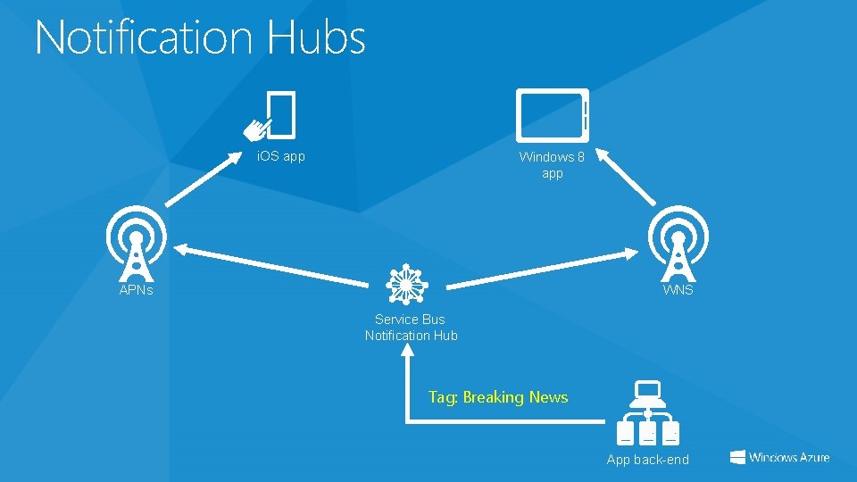 Notification Hubs i. OS app Windows 8 app APNs WNS Service Bus Notification Hub