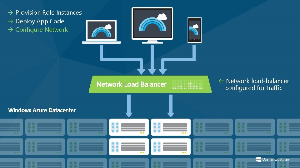  Provision Role Instances Deploy App Code Configure Network load-balancer configured for traffic 