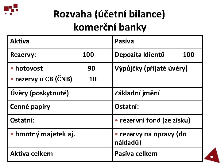 Rozvaha (účetní bilance) komerční banky Aktiva Pasiva Rezervy: 100 Depozita klientů 100 • hotovost