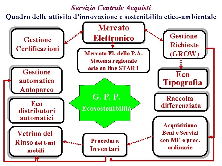 Servizio Centrale Acquisti Quadro delle attività d’innovazione e sostenibilità etico-ambientale Gestione Certificazioni Gestione automatica