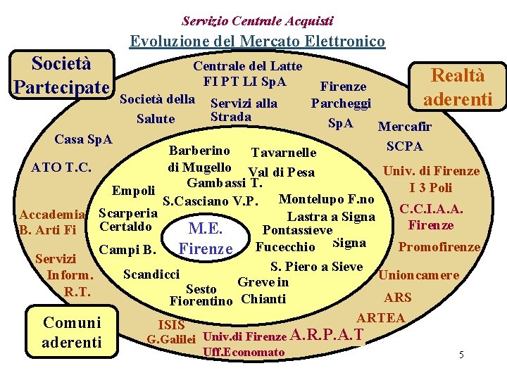 Servizio Centrale Acquisti Evoluzione del Mercato Elettronico Società Partecipate Centrale del Latte Realtà FI