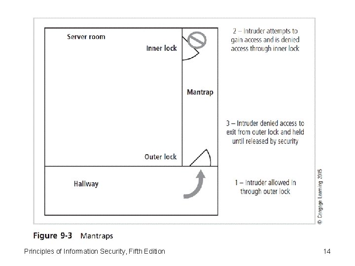 Principles of Information Security, Fifth Edition 14 