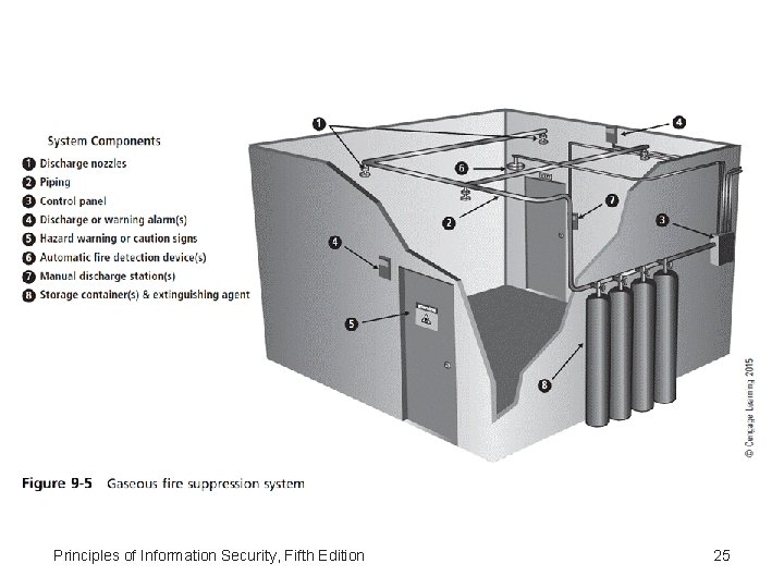 Principles of Information Security, Fifth Edition 25 