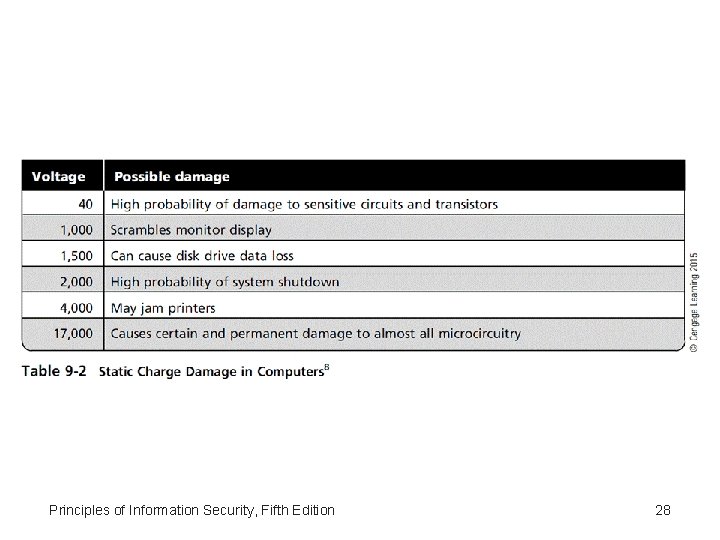 Principles of Information Security, Fifth Edition 28 