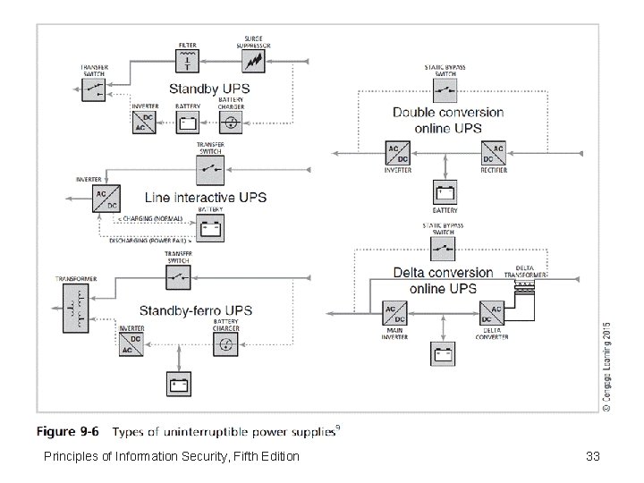 Principles of Information Security, Fifth Edition 33 