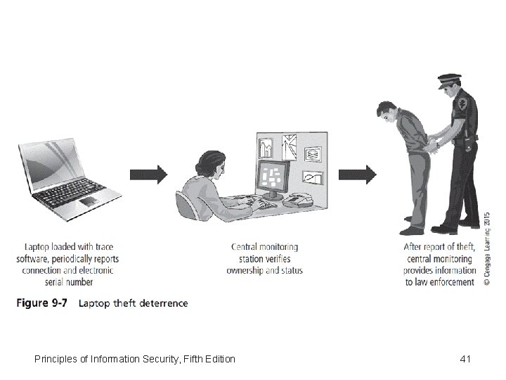 Principles of Information Security, Fifth Edition 41 