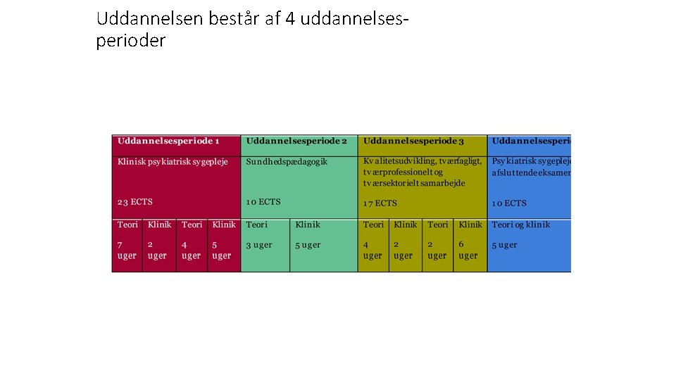 Uddannelsen består af 4 uddannelsesperioder 