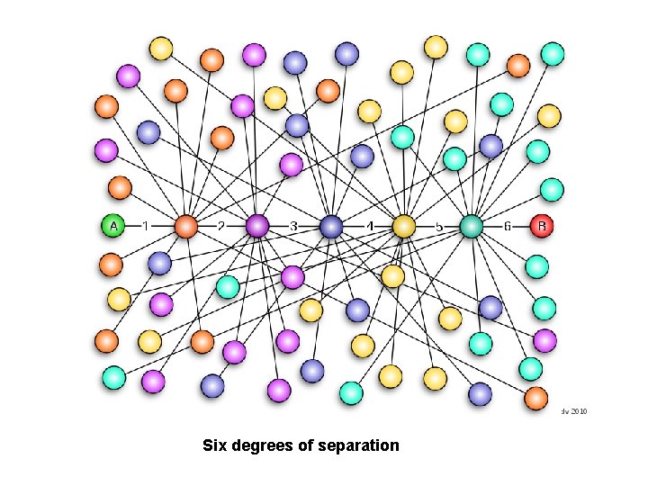 Six degrees of separation 