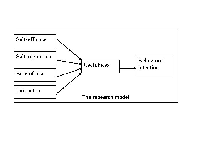 Self-efficacy Self-regulation Usefulness Ease of use Interactive The research model Behavioral intention 