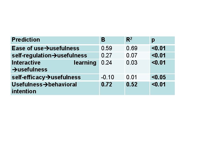 Prediction Ease of usefulness self-regulation usefulness Interactive learning usefulness self-efficacy usefulness Usefulness behavioral intention