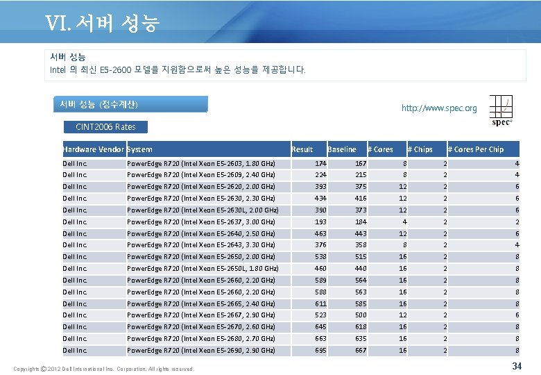 VI. 서버 성능 Intel 의 최신 E 5 -2600 모델을 지원함으로써 높은 성능을 제공합니다.