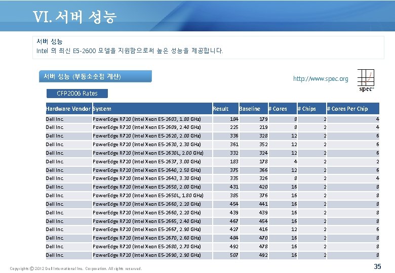 VI. 서버 성능 Intel 의 최신 E 5 -2600 모델을 지원함으로써 높은 성능을 제공합니다.