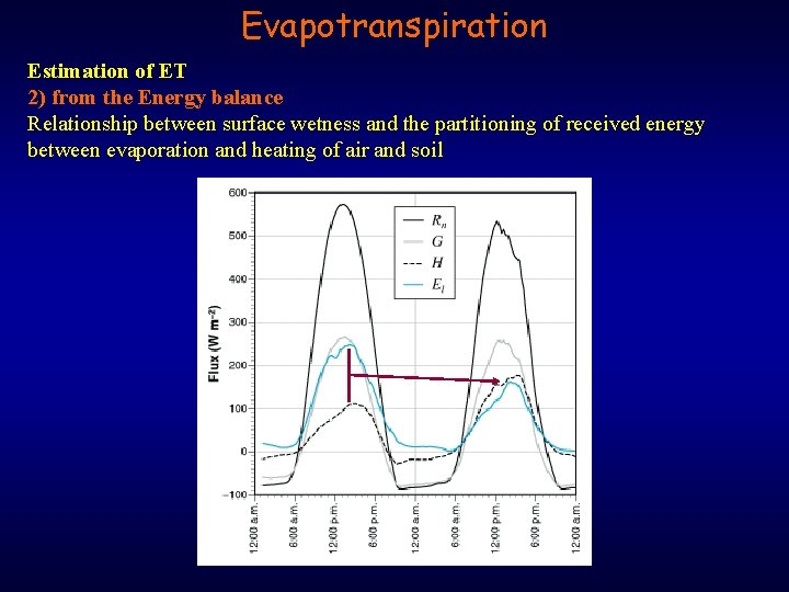 Evapotranspiration Estimation of ET 2) from the Energy balance Relationship between surface wetness and