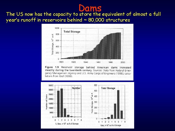 Dams The US now has the capacity to store the equivalent of almost a