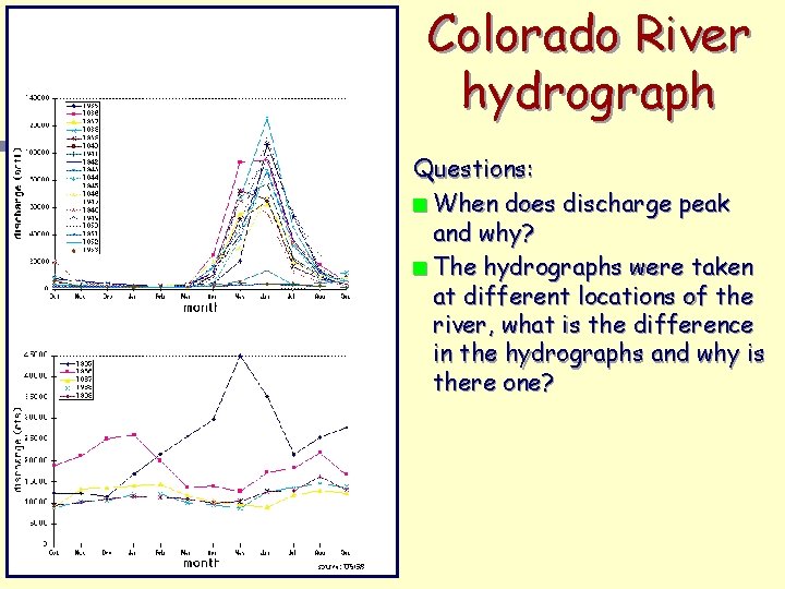 Colorado River hydrograph Questions: n When does discharge peak and why? n The hydrographs