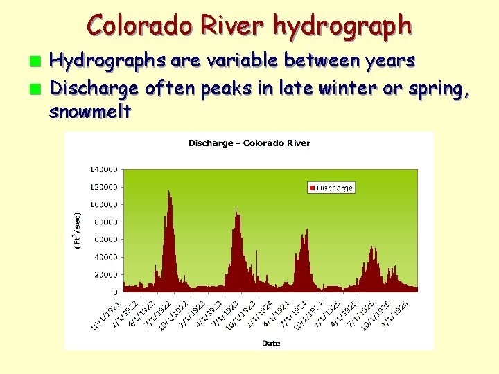 Colorado River hydrograph n n Hydrographs are variable between years Discharge often peaks in