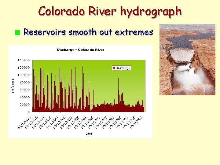 Colorado River hydrograph n Reservoirs smooth out extremes 