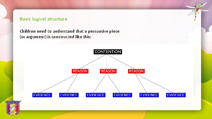 Basic logical structure Children need to understand that a persuasive piece (or argument) is