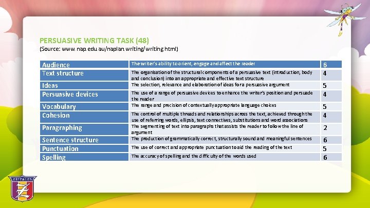 PERSUASIVE WRITING TASK (48) (Source: www. nap. edu. au/naplan. writing/writing. html) Audience Text structure
