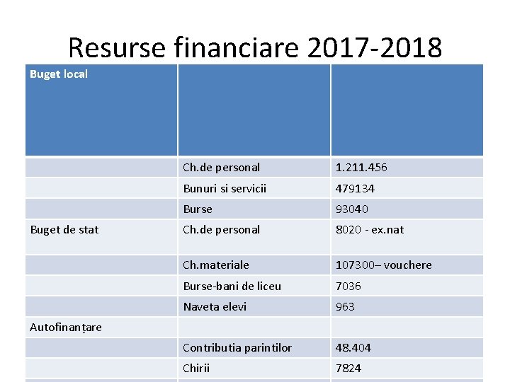 Resurse financiare 2017 -2018 Buget local Buget de stat Ch. de personal 1. 211.