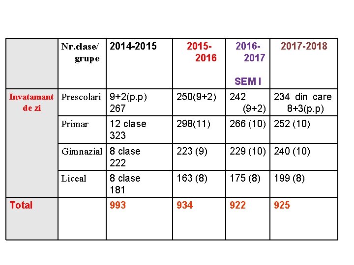 Nr. clase/ grupe 2014 -201520162017 -2018 SEM I 9+2(p. p) 267 250(9+2) 242 234