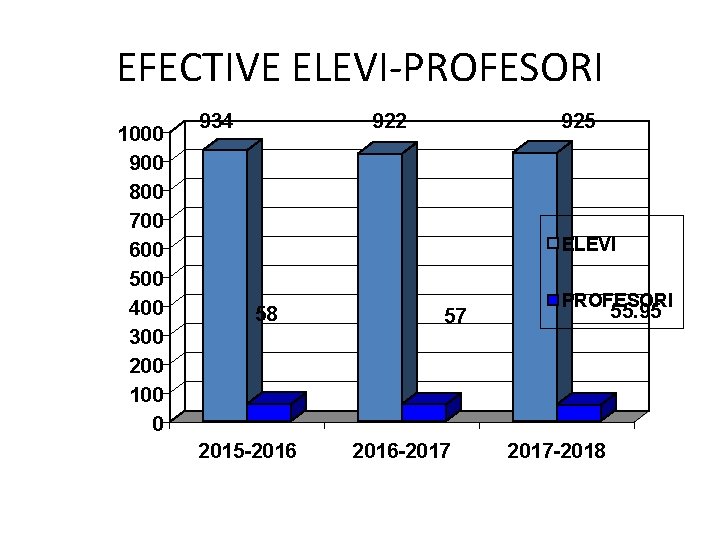 EFECTIVE ELEVI-PROFESORI 1000 900 800 700 600 500 400 300 200 100 0 934