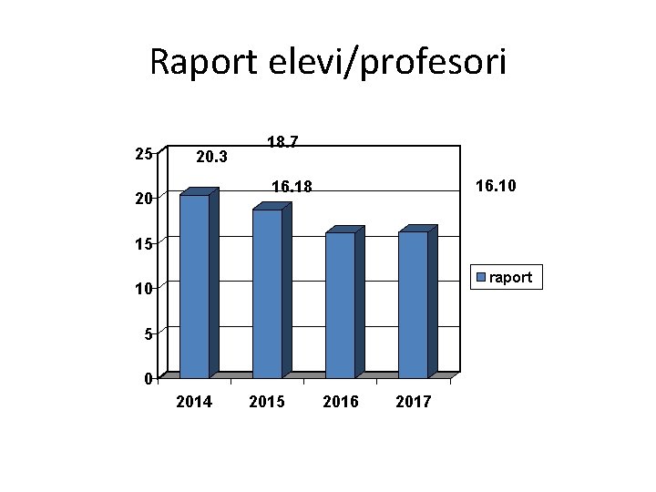 Raport elevi/profesori 25 20. 3 18. 7 16. 10 16. 18 20 15 raport
