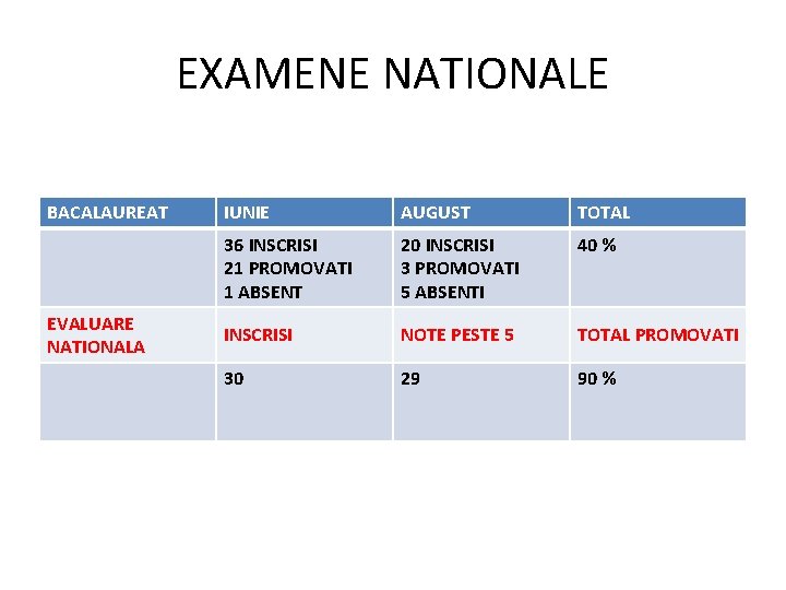 EXAMENE NATIONALE BACALAUREAT EVALUARE NATIONALA IUNIE AUGUST TOTAL 36 INSCRISI 21 PROMOVATI 1 ABSENT