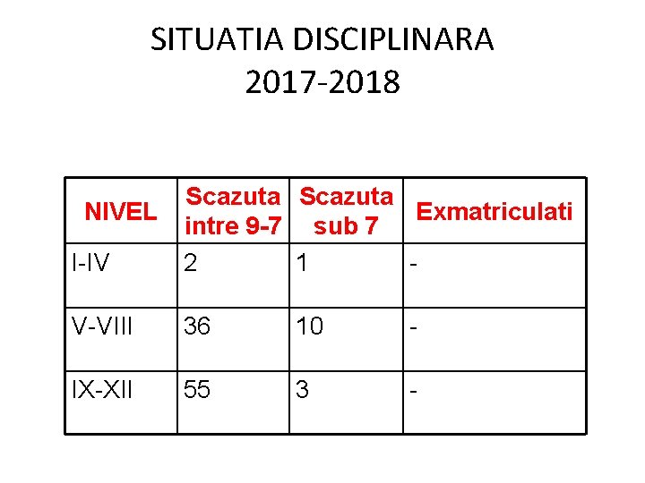SITUATIA DISCIPLINARA 2017 -2018 I-IV Scazuta Exmatriculati intre 9 -7 sub 7 2 1
