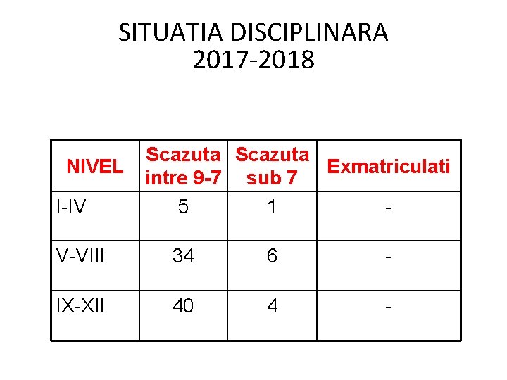 SITUATIA DISCIPLINARA 2017 -2018 NIVEL I-IV Scazuta Exmatriculati intre 9 -7 sub 7 5