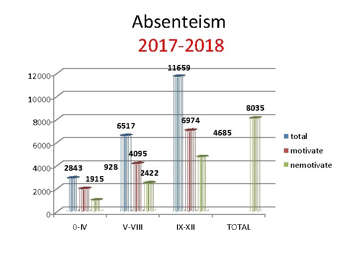 Absenteism 2017 -2018 11659 12000 10000 8035 8000 6000 4000 6974 6517 4685 motivate