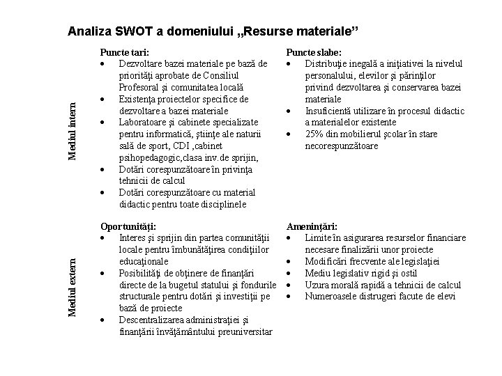 Mediul extern Mediul intern Analiza SWOT a domeniului „Resurse materiale” Puncte tari: Dezvoltare bazei