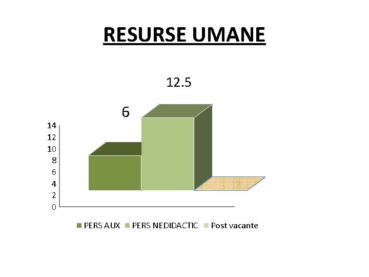 RESURSE UMANE 12. 5 6 14 12 10 8 6 4 2 0 PERS