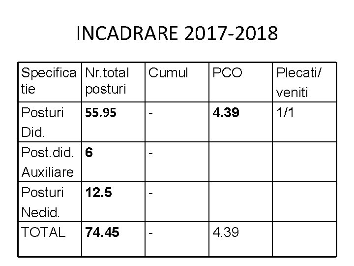 INCADRARE 2017 -2018 Specifica Nr. total tie posturi Posturi Did. Post. did. Auxiliare Posturi