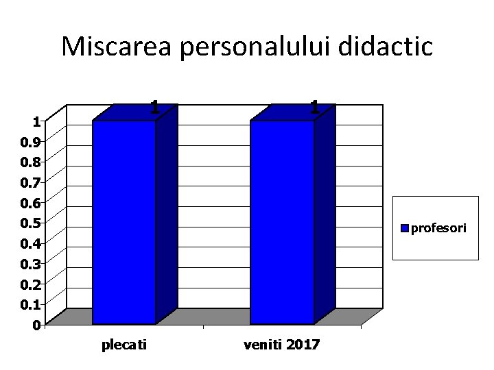 Miscarea personalului didactic 1 1 1 0. 9 0. 8 0. 7 0. 6