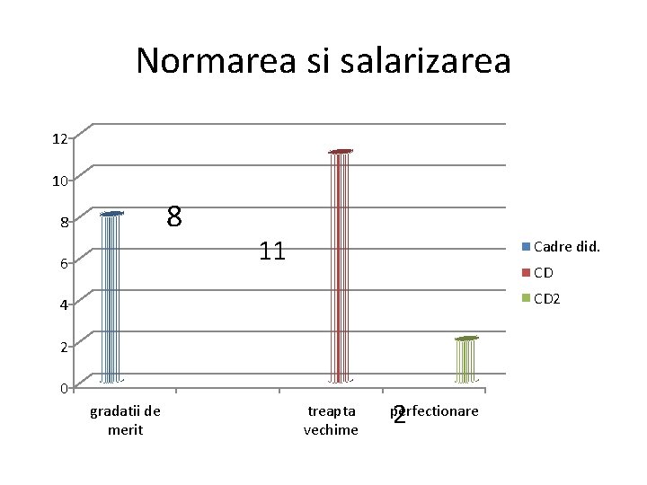 Normarea si salarizarea 12 10 8 8 6 11 Cadre did. CD CD 2