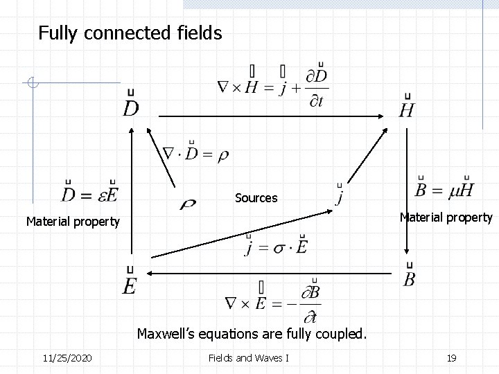 Fully connected fields Sources Material property Maxwell’s equations are fully coupled. 11/25/2020 Fields and