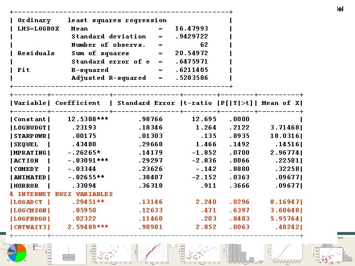 Part 8: Regression Model 24/120 +--------------------------+ | Ordinary least squares regression | | LHS=LOGBOX