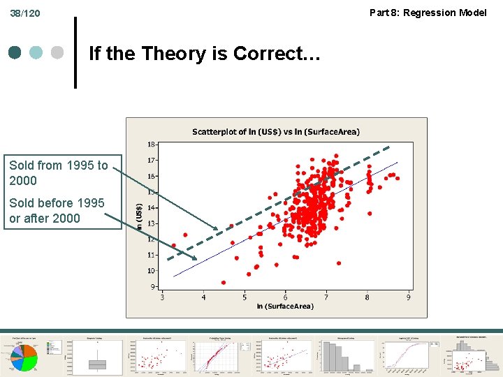 Part 8: Regression Model 38/120 If the Theory is Correct… Sold from 1995 to